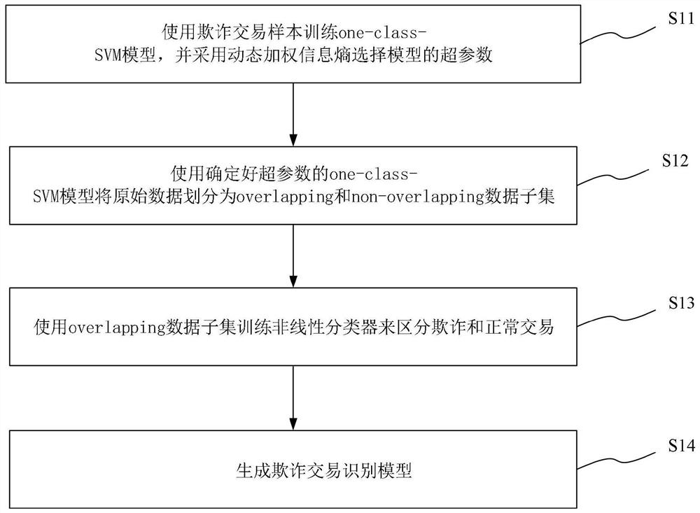 Fraudulent transaction identification method, system and device based on dynamic weighted information entropy