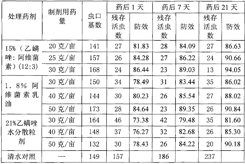 A kind of acaricidal composition containing abamectin and etoxazole