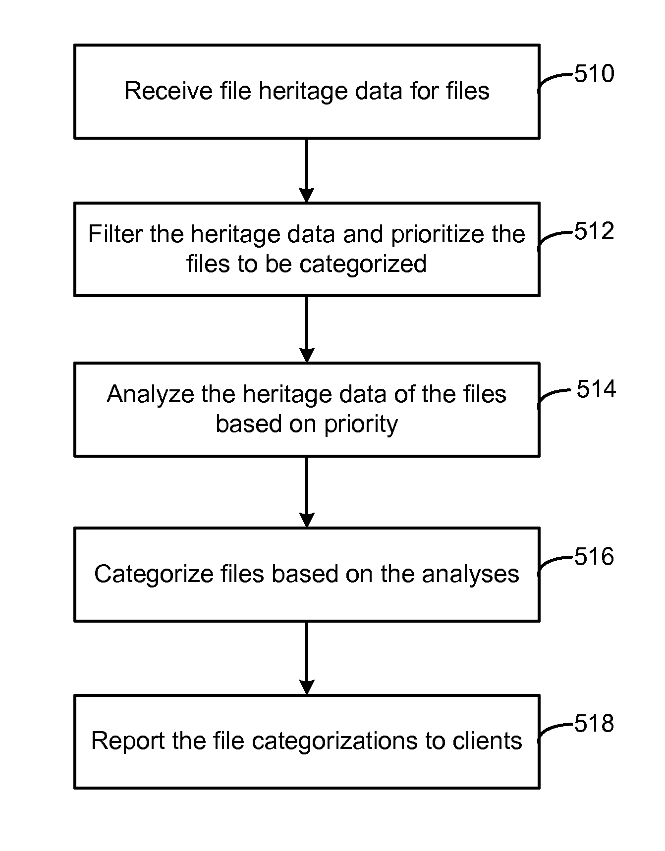 Malware detection using file heritage data