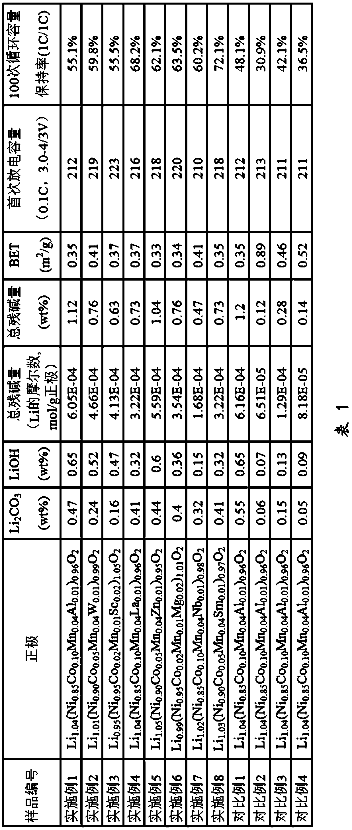 Method for reducing content of residual alkali on surface of high-nickel cathode material of lithium-ion battery