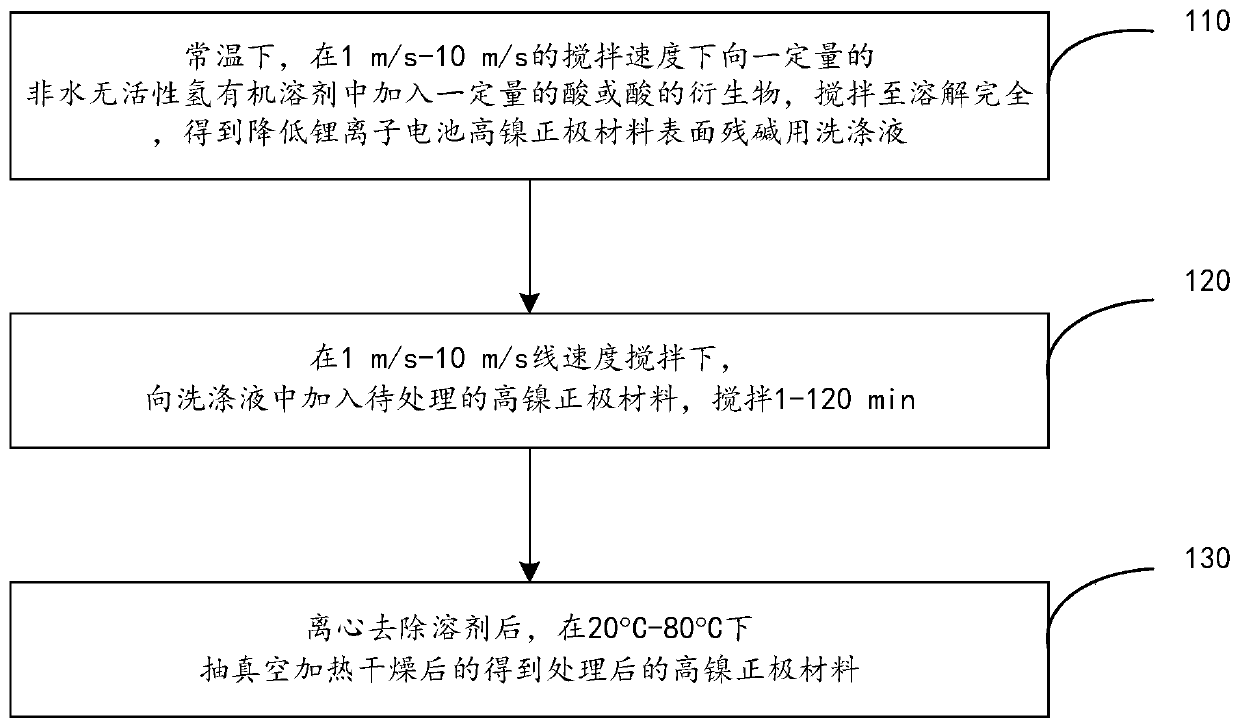 Method for reducing content of residual alkali on surface of high-nickel cathode material of lithium-ion battery