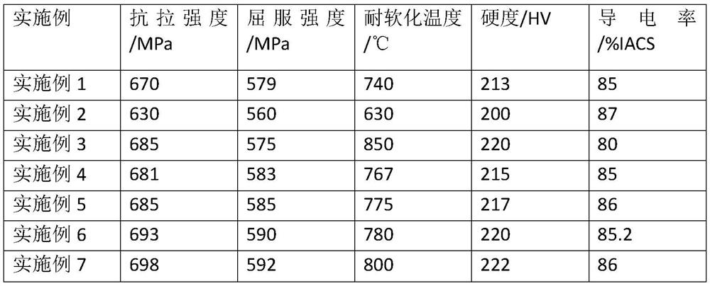 a containing cr  <sub>2</sub> Preparation method of high-strength, high-conductivity, high-temperature-resistant copper alloy of nb phase