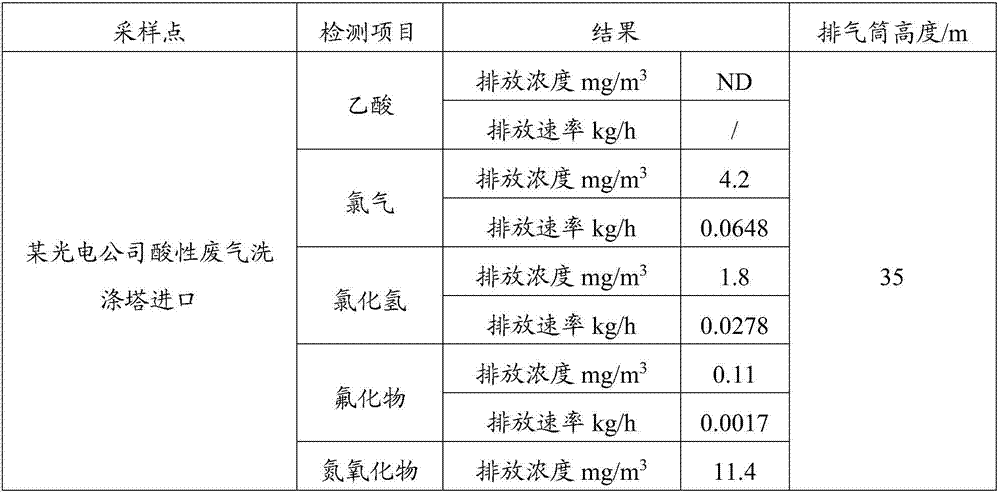 Treatment method of waste gas containing nitride oxides