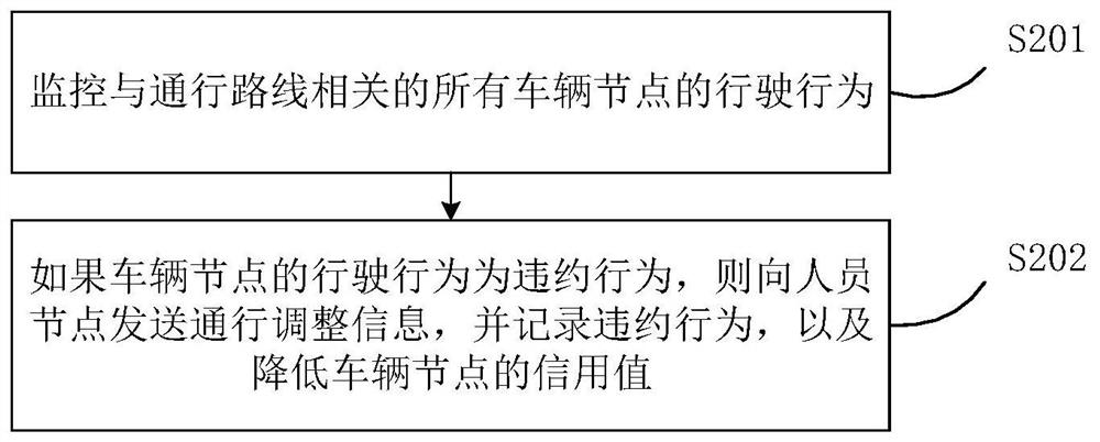 Internet of Things block chain system, travel method based on same and storage medium