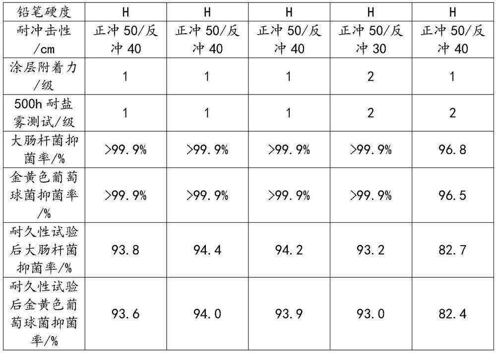 Antibacterial and antivirus powder coating and preparation process thereof