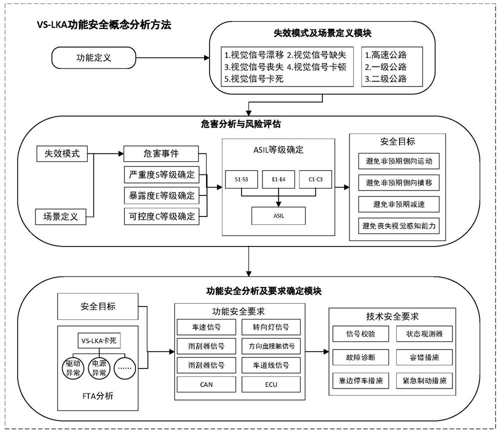 A method for functional safety concept analysis of intelligent vehicle vs-lka system