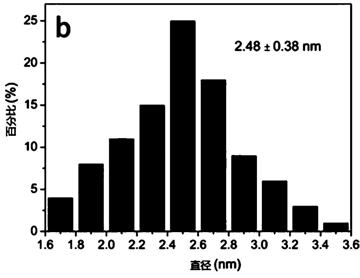 Preparation method of fluorescent carbon dots