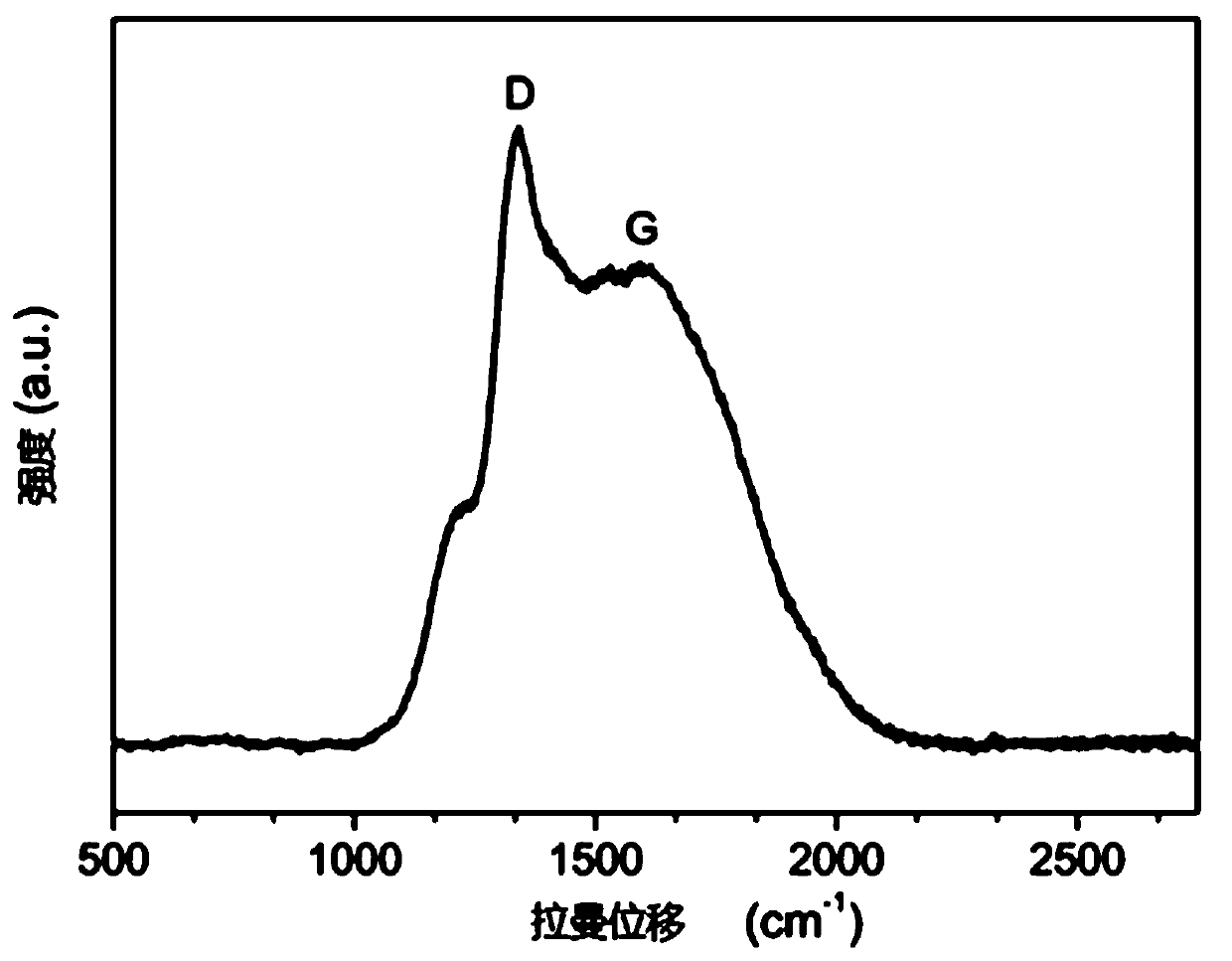 Preparation method of fluorescent carbon dots