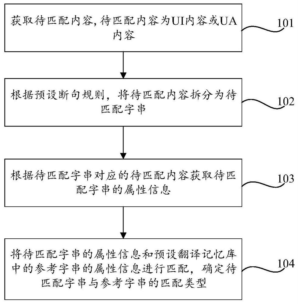 Content matching method and device and readable storage medium