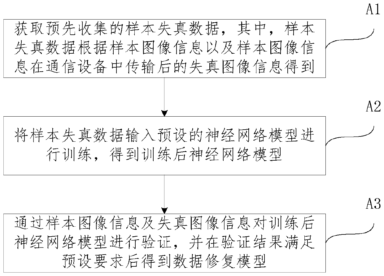 Image restoration processing method and device