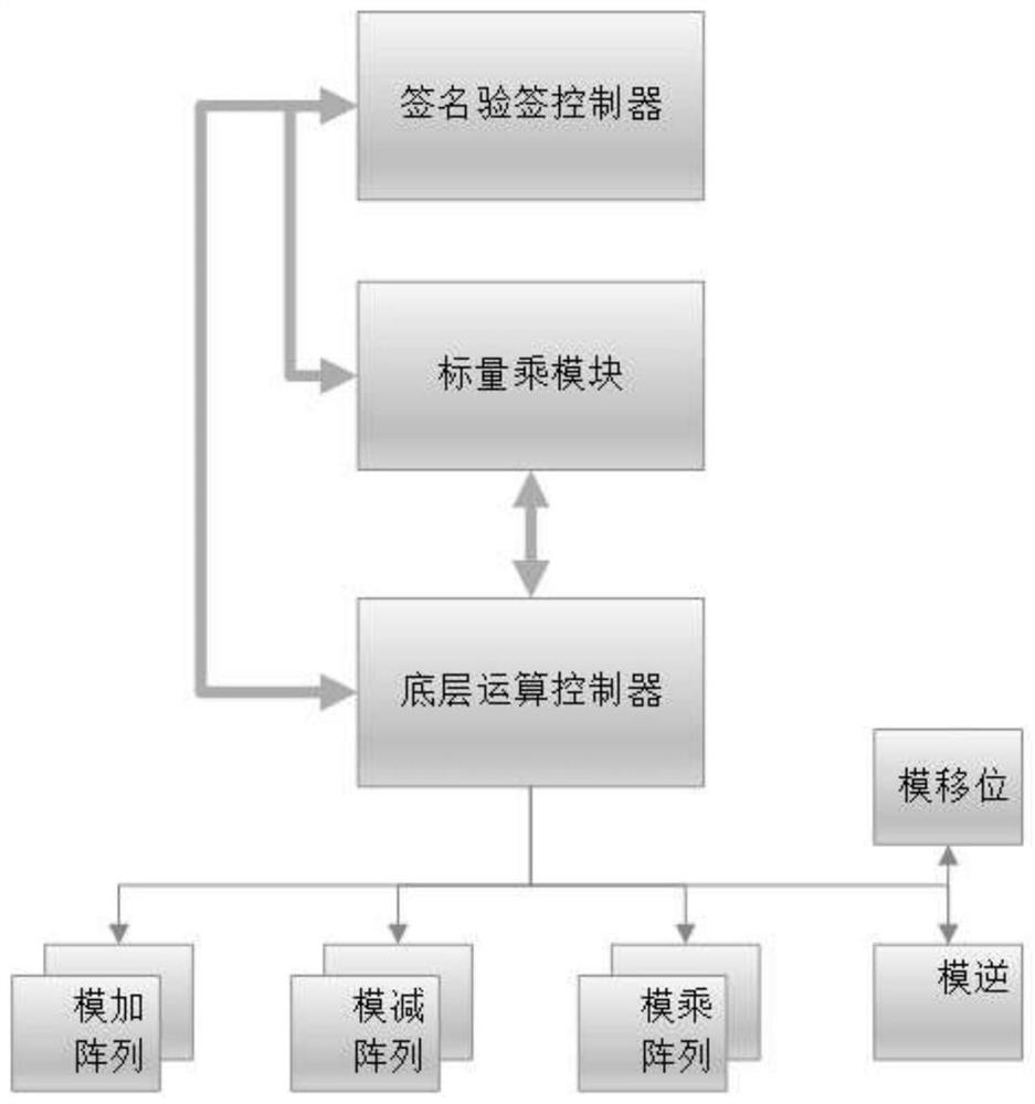 Elliptical digital signature curve hardware implementation method and system based on high-performance modular inversion