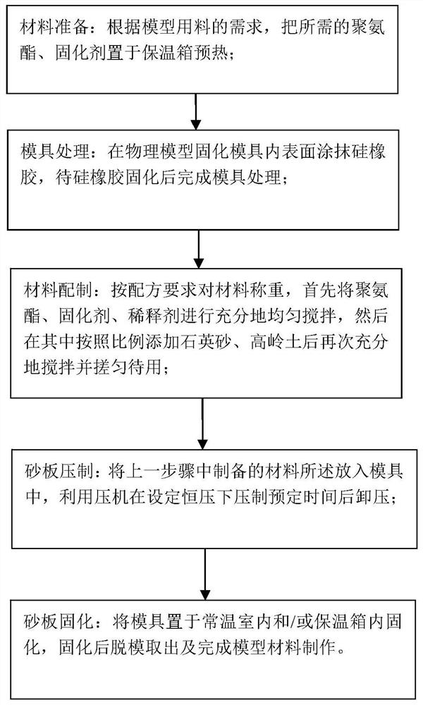 Stress-sensitive compact sandstone reservoir physical model material, stress-sensitive compact sandstone reservoir physical model and preparation method of stress-sensitive compact sandstone reservoir physical model