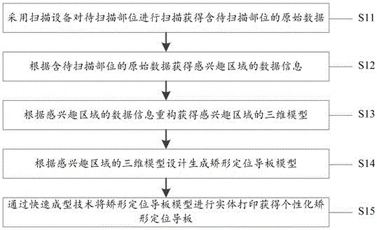 Method for manufacturing personalized orthopedic positioning guide plates