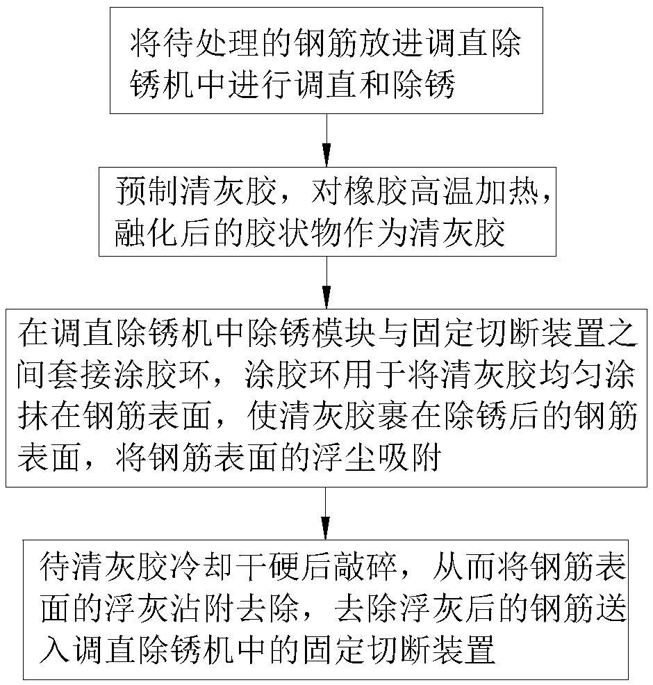 Rebar rust removing method