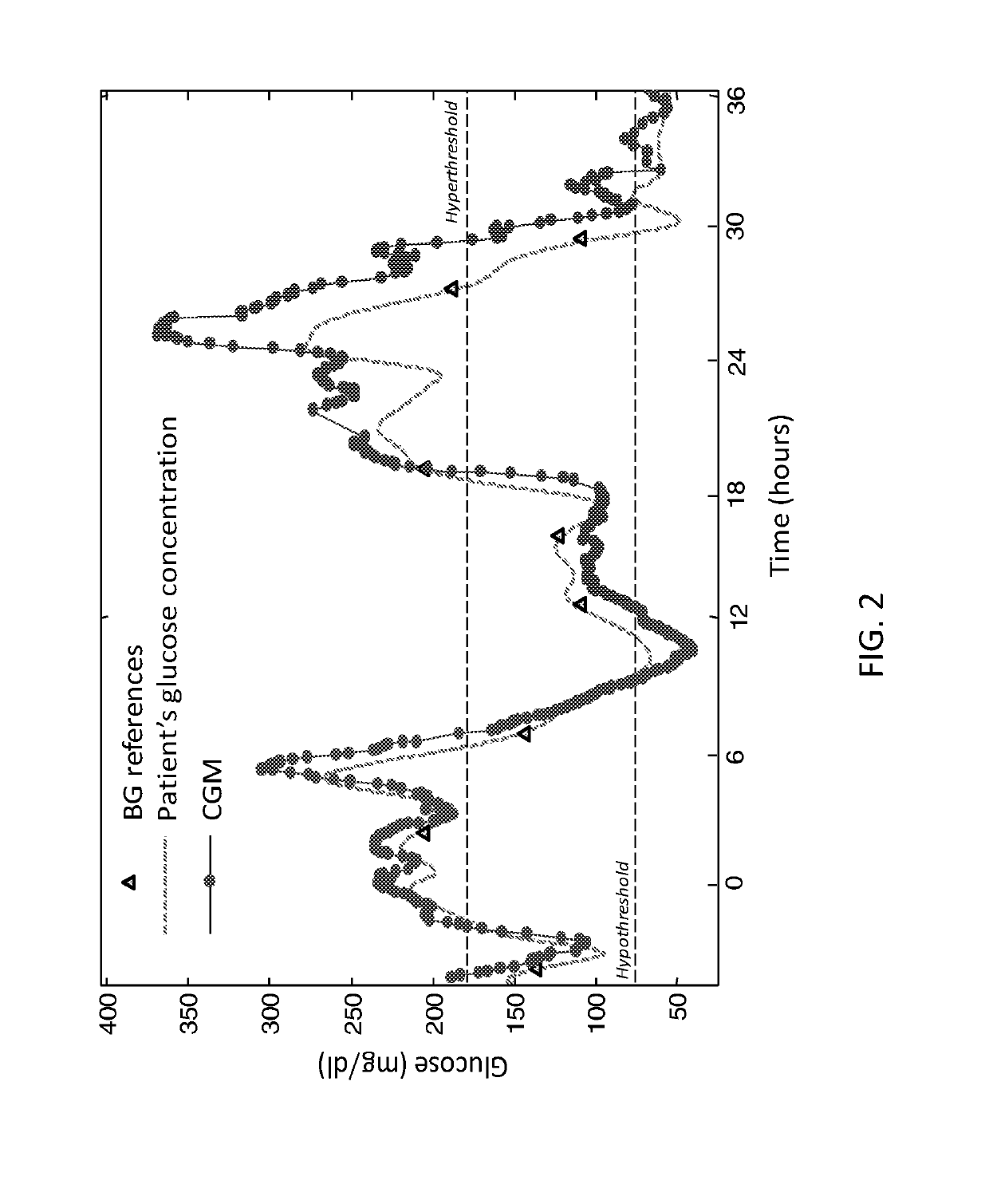 Retrospective retrofitting method to generate a continuous glucose concentration profile by exploiting continuous glucose monitoring sensor data and blood glucose measurements