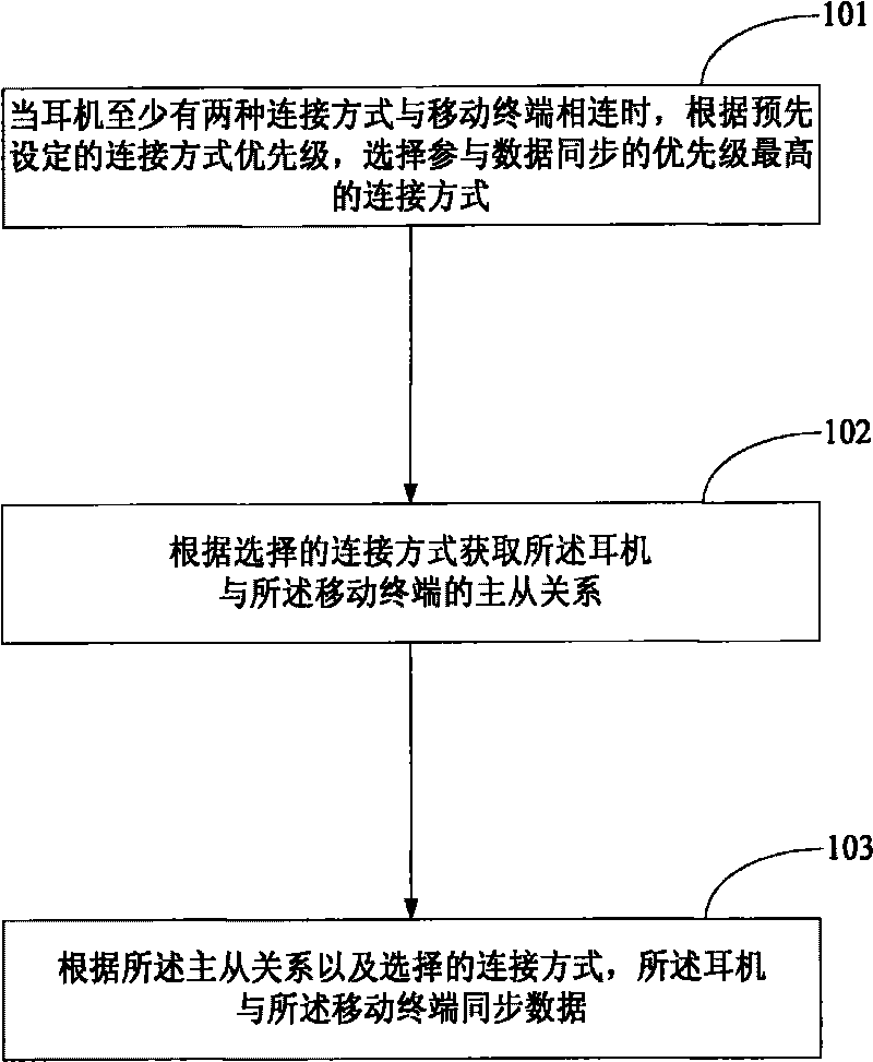 Method for conducting data synchronization by earphone, and corresponding earphone and mobile terminal