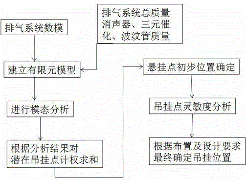 Exhaust system hanging position optimizing method based on mode superposition