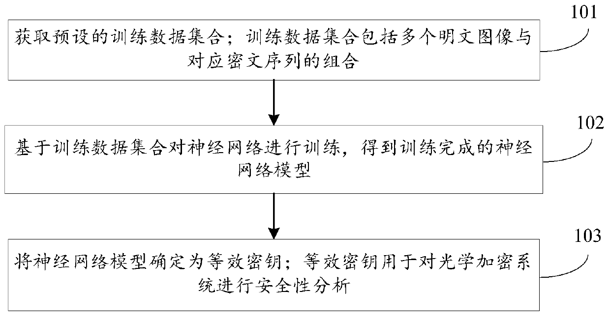 Equivalent key acquisition method and device and computer readable storage medium