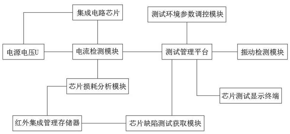 New energy automobile integrated circuit chip test system