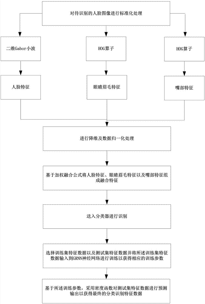 Facial expression recognition method based on confidence region and multi-feature weighted fusion