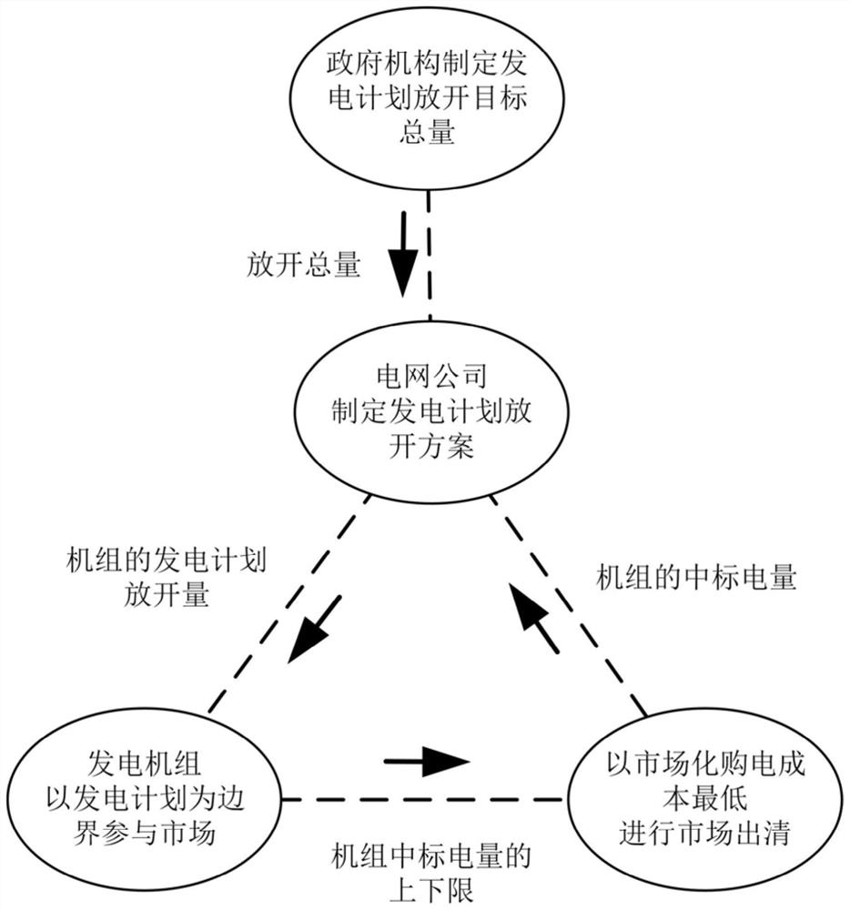 Method for making power generation plan release scheme based on multiple objectives and MPEC planning