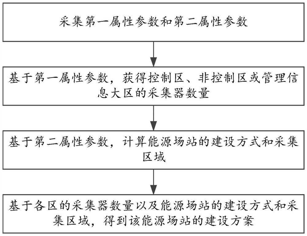 A system and method for safety construction of industrial control network of energy station