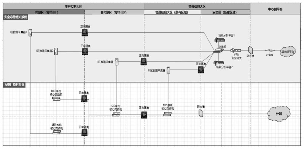 A system and method for safety construction of industrial control network of energy station