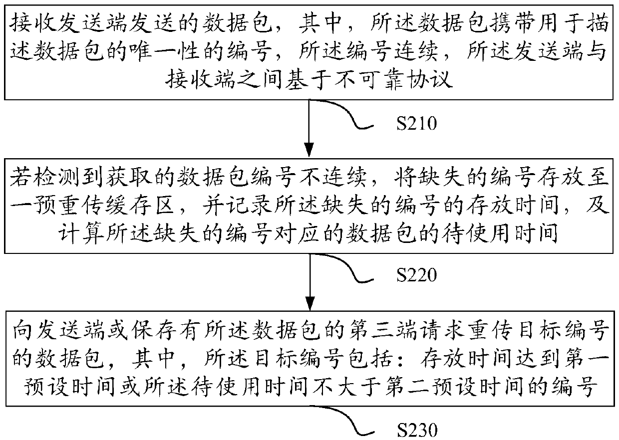 Data retransmission method and device, terminal equipment and storage medium