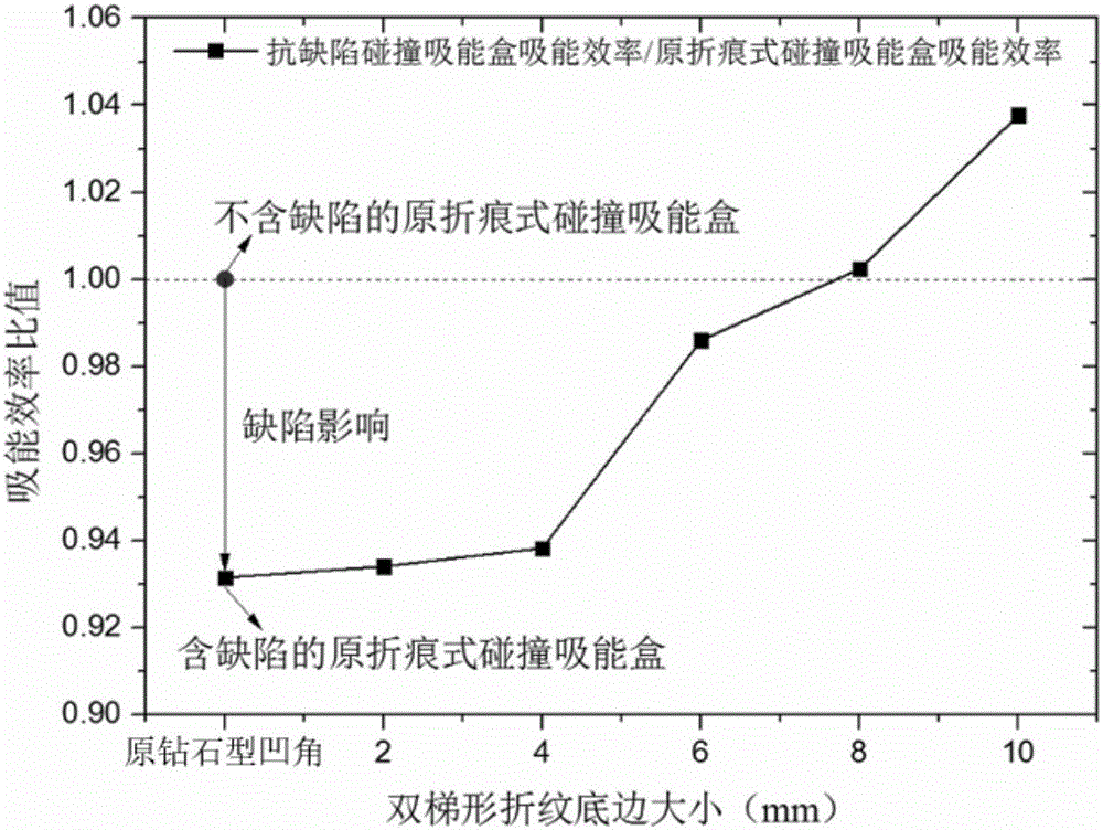 Defect-resistant folding mark type energy absorption box