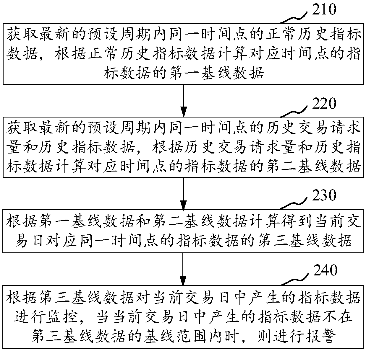 Index data monitoring method and device, storage medium and computer device