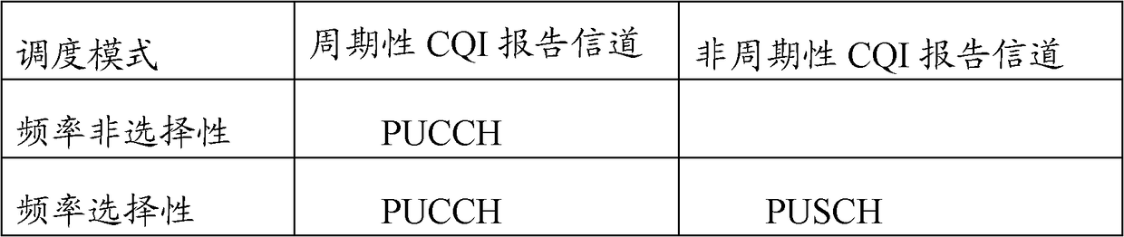 A method and terminal for determining channel state information