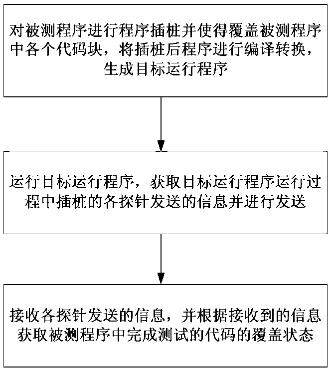 Test method and device for embedded program in rail transit vehicle