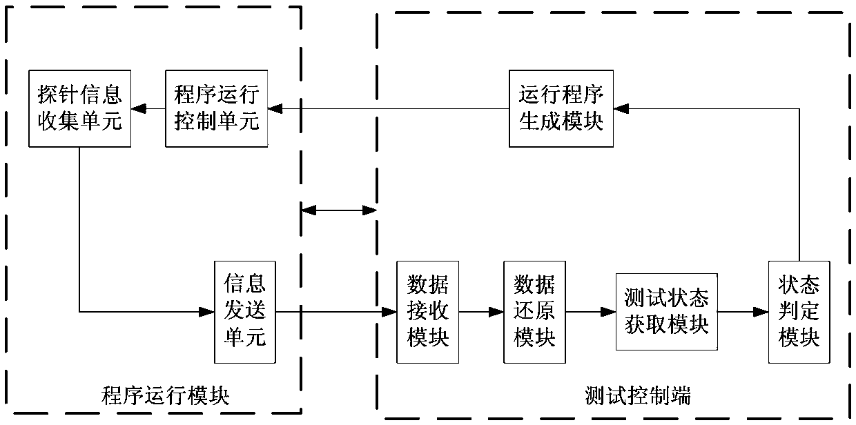 Test method and device for embedded program in rail transit vehicle