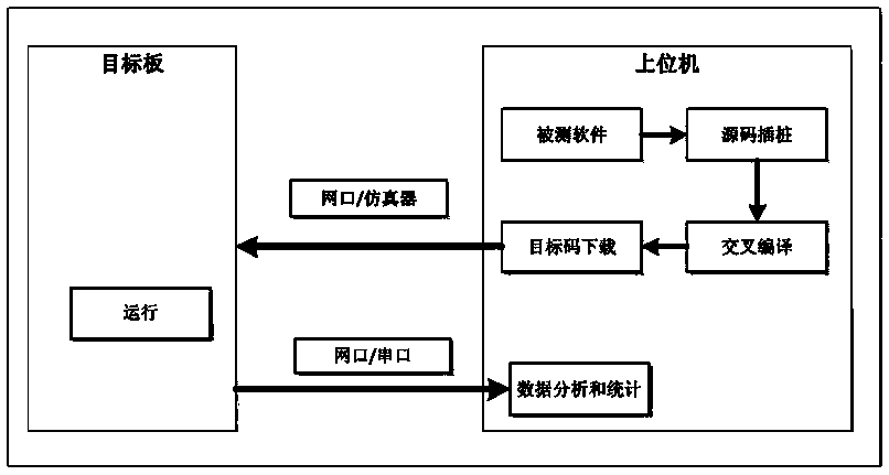 Test method and device for embedded program in rail transit vehicle