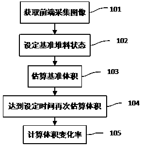 Method for estimating volume change rate of stacked materials based on image features