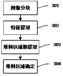 Method for estimating volume change rate of stacked materials based on image features