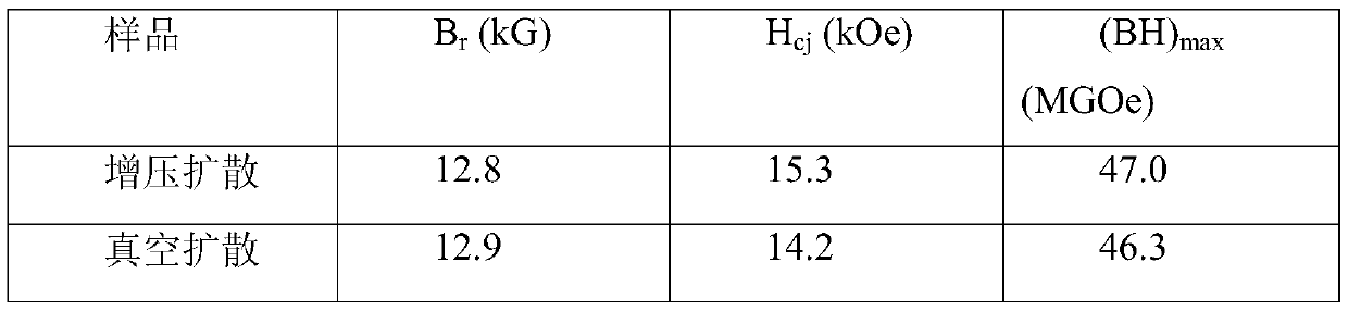 Method for preparing high-coercivity sintered NdFeB through pressurized diffusion heat treatment