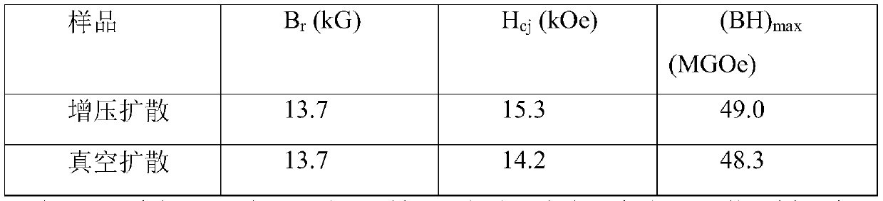 Method for preparing high-coercivity sintered NdFeB through pressurized diffusion heat treatment