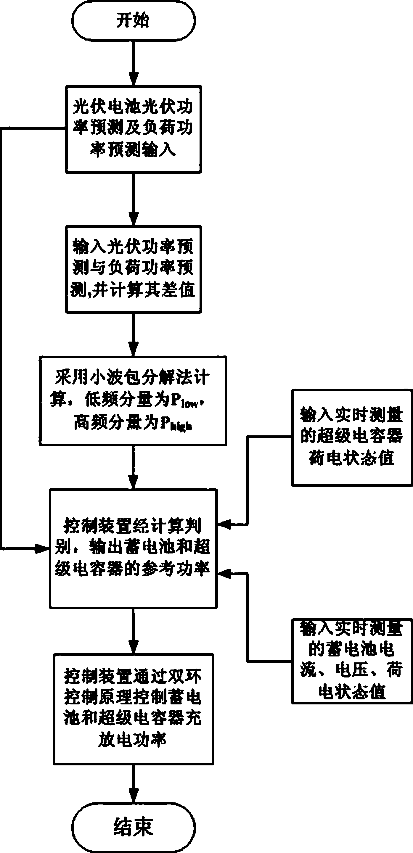 Off-grid control method of micro-grid energy storage device based on power prediction