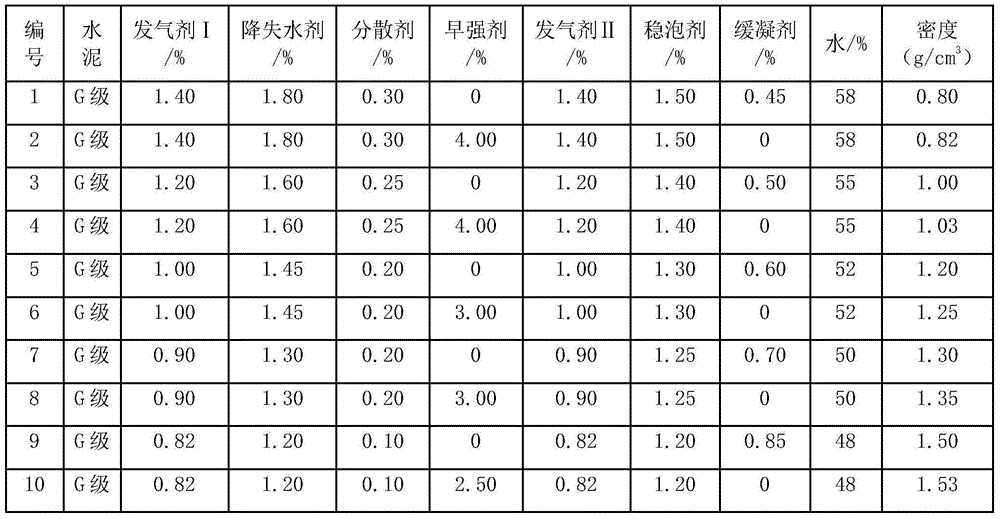 Foam cement slurry system and composition