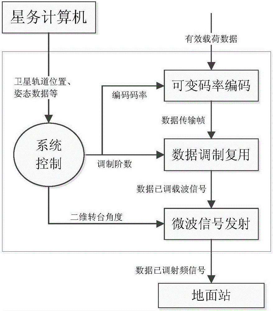 Efficient superspeed effective load data transmission system for remote sensing satellite