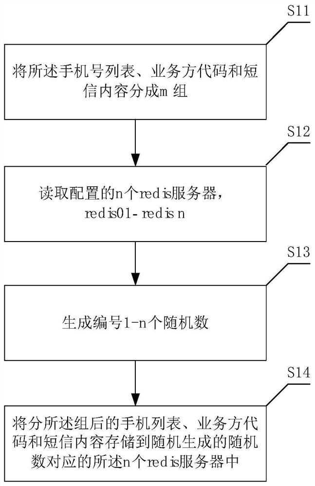 Method for sending short messages based on multiple operators