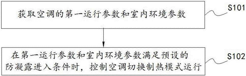 Control method and device for condensation prevention of air conditioner