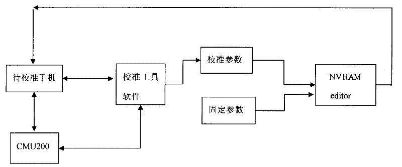 Method for detecting whether mobile phone being calibrated