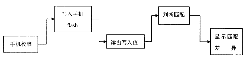 Method for detecting whether mobile phone being calibrated