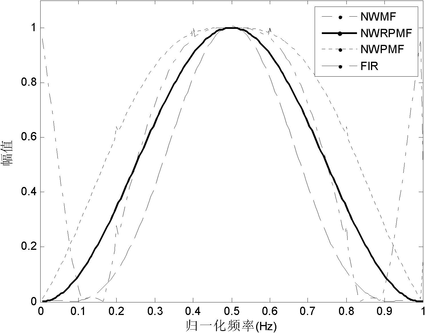 Simplified weighted repeat pseudo-median filtering method with negative coefficients