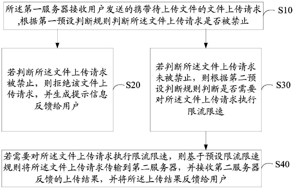 File uploading and downloading methods, server and computer readable storage medium