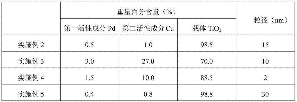 Method for preparing N,N'-bi(alkyl)-p-phenylenediamine