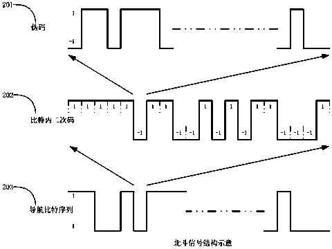 Method for processing Beidou navigation satellite signals, chip and module