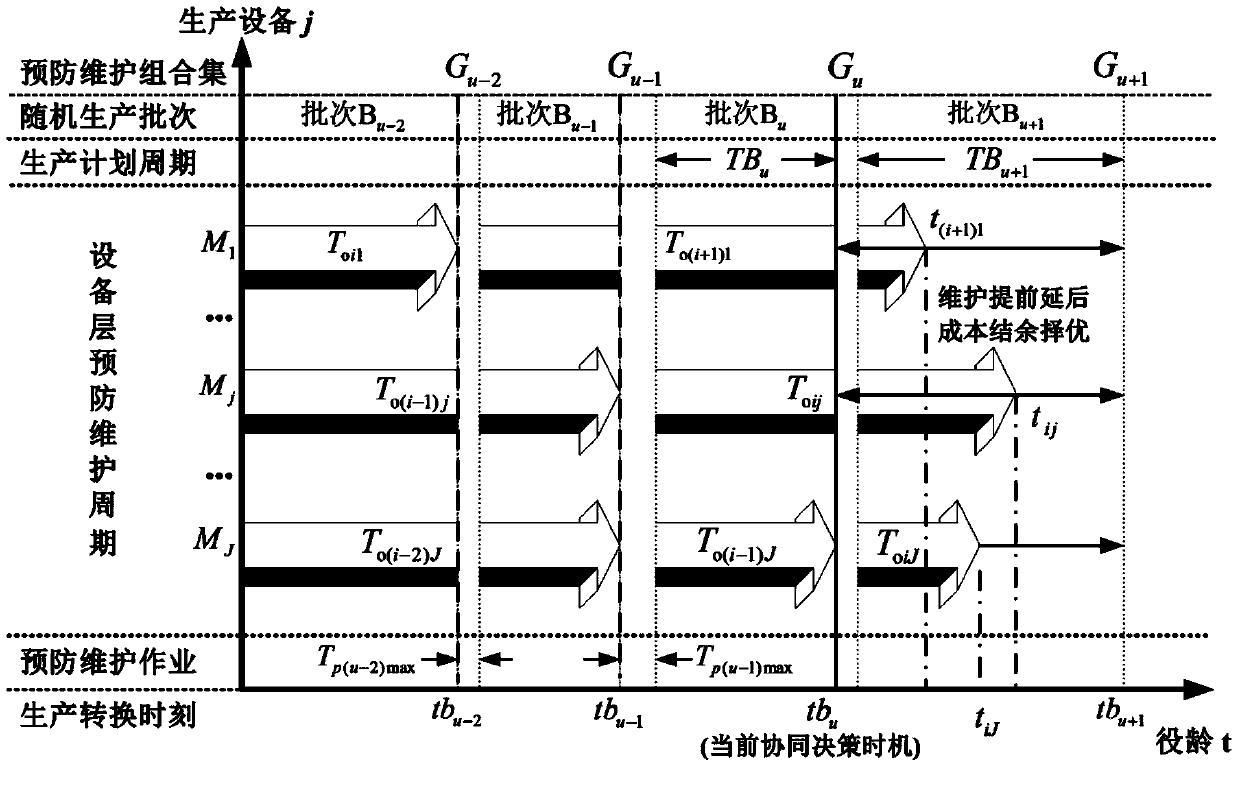 Prevention and maintenance associated scheduling optimization method of large-batch customization production system